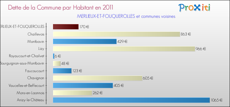 Dette par habitant de la commune en 2011 pour MERLIEUX-ET-FOUQUEROLLES et les communes proches Comparaison de la dette par habitant de la commune en 2011 pour MERLIEUX-ET-FOUQUEROLLES et les communes voisines