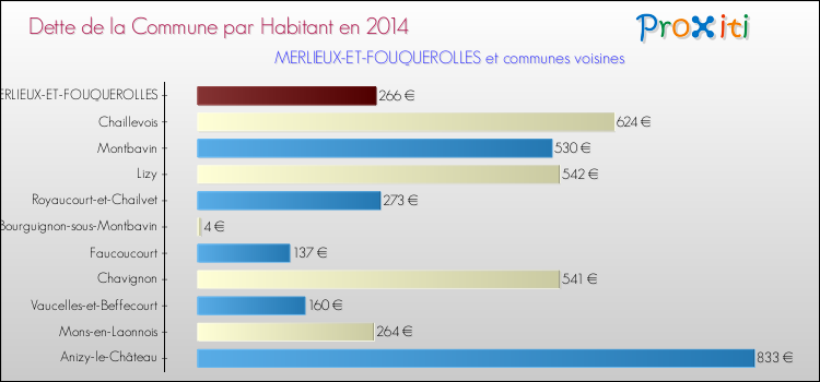 Dette par habitant de la commune en 2014 pour MERLIEUX-ET-FOUQUEROLLES et les communes proches Comparaison de la dette par habitant de la commune en 2014 pour MERLIEUX-ET-FOUQUEROLLES et les communes voisines