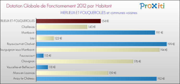 Montant des dotations globales de fonctionnement DGF par Habitant pour MERLIEUX-ET-FOUQUEROLLES et les communes proches Comparaison des des dotations globales de fonctionnement DGF par habitant pour MERLIEUX-ET-FOUQUEROLLES et les communes voisines