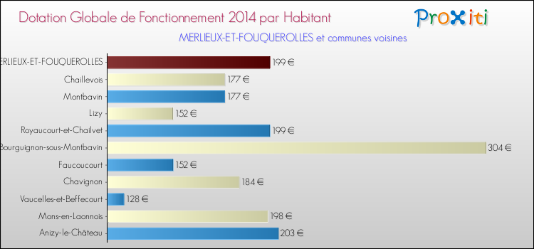 Montant des dotations globales de fonctionnement DGF par Habitant pour MERLIEUX-ET-FOUQUEROLLES et les communes proches en 2014. Comparaison des des dotations globales de fonctionnement DGF par habitant pour MERLIEUX-ET-FOUQUEROLLES et les communes voisines en 2014.