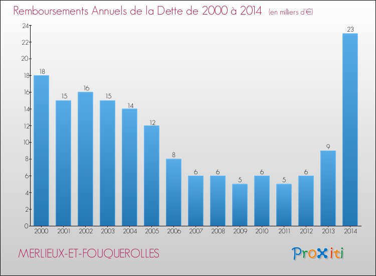 Evolution de l'annuité de la dette pour la commune de MERLIEUX-ET-FOUQUEROLLES de 2000 à 2014 Annuités de la dette pour MERLIEUX-ET-FOUQUEROLLES de 2000 à 2014