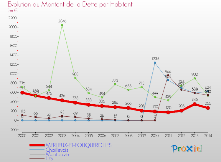 Evolution de la dette par habitant pour la commune de MERLIEUX-ET-FOUQUEROLLES et les communes proches de 2000 à 2014 Comparaison de la dette par habitant pour MERLIEUX-ET-FOUQUEROLLES et les communes voisines de 2000 à 2014