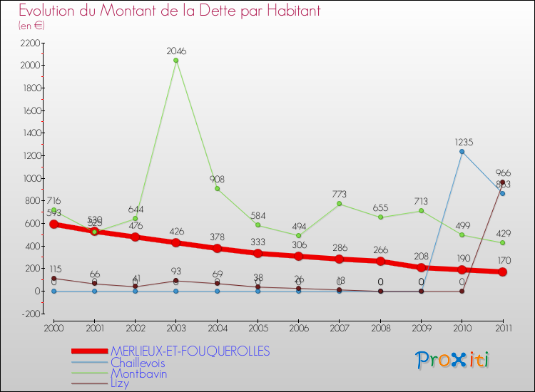 Evolution de la dette par habitant pour la commune de MERLIEUX-ET-FOUQUEROLLES et les communes proches Comparaison de la dette par habitant pour MERLIEUX-ET-FOUQUEROLLES et les communes voisines