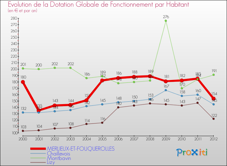 Evolution et montant de la dotation globale de fonctionnement par Habitant pour MERLIEUX-ET-FOUQUEROLLES et les communes proches Comparaison des dotations globales de fonctionnement par habitant pour MERLIEUX-ET-FOUQUEROLLES et les communes voisines