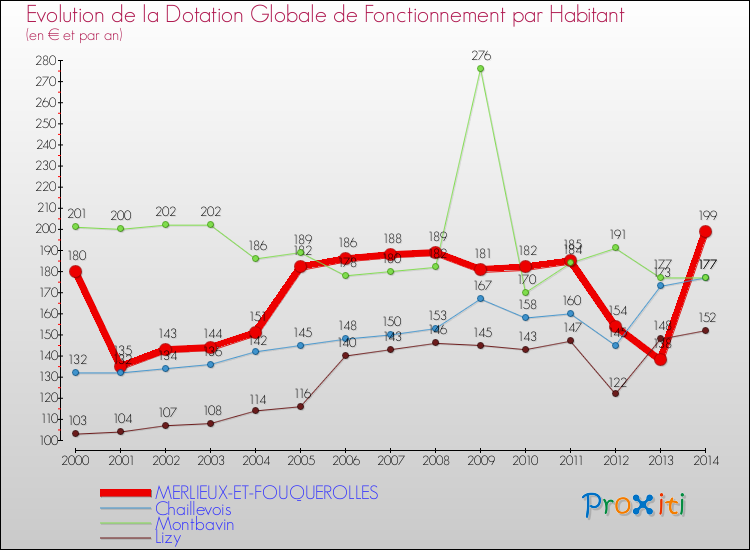 Evolution et montant de la dotation globale de fonctionnement par Habitant pour MERLIEUX-ET-FOUQUEROLLES et les communes proches de 2000 à 2014. Comparaison des dotations globales de fonctionnement par habitant pour MERLIEUX-ET-FOUQUEROLLES et les communes voisines de 2000 à 2014.