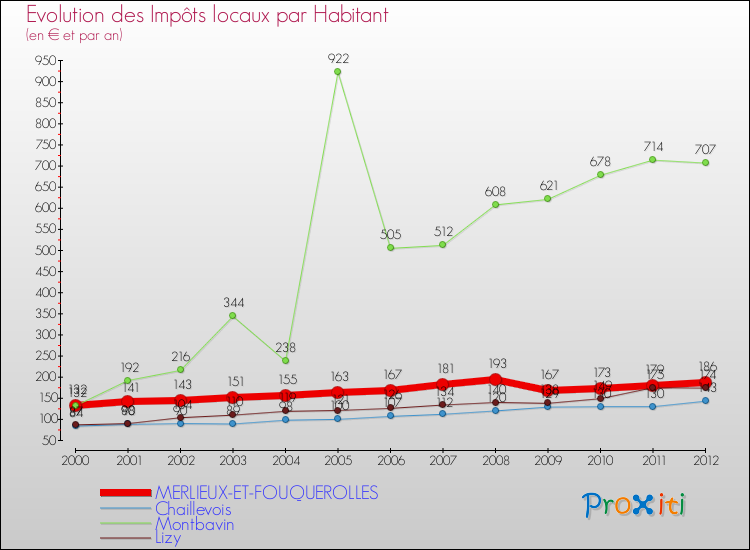 Evolution et montant des impôts locaux par Habitant pour MERLIEUX-ET-FOUQUEROLLES et les communes proches Comparaison des impôts locaux par habitant pour MERLIEUX-ET-FOUQUEROLLES et les communes voisines