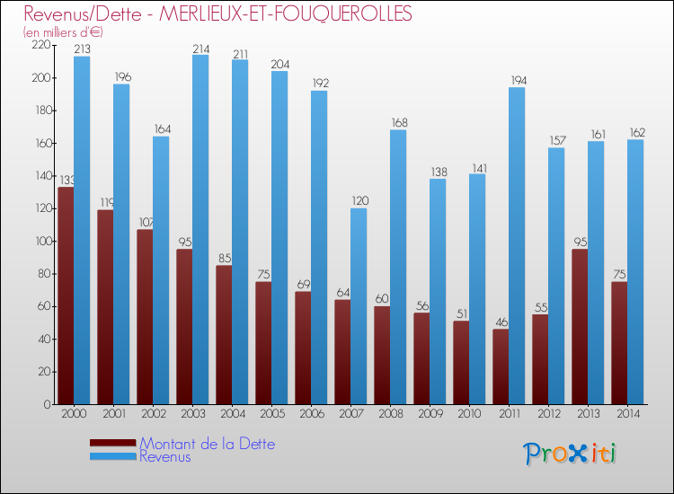 Evolution comparée de la dette et des revenus pour la commune de MERLIEUX-ET-FOUQUEROLLES de 2000 à 2014 Comparaison de la dette et des revenus pour MERLIEUX-ET-FOUQUEROLLES de 2000 à 2014