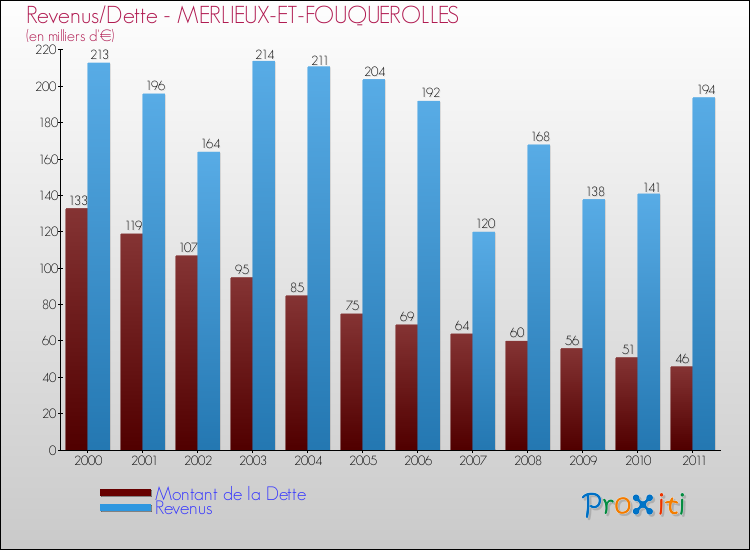 Evolution comparée de la dette et des revenus pour la commune de MERLIEUX-ET-FOUQUEROLLES de 2000 à 2011 Comparaison de la dette et des revenus pour MERLIEUX-ET-FOUQUEROLLES de 2000 à 2011