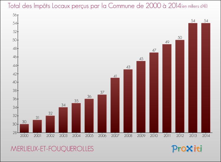 Evolution des Impôts Locaux pour la commune de MERLIEUX-ET-FOUQUEROLLES de 2000 à 2014 Evolution des Impôts Locaux pour MERLIEUX-ET-FOUQUEROLLES de 2000 à 2014