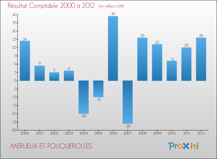 Evolution du résultat comptable pour la commune de MERLIEUX-ET-FOUQUEROLLES de 2000 à 2012 Evolution du résultat comptable pour MERLIEUX-ET-FOUQUEROLLES de 2000 à 2012