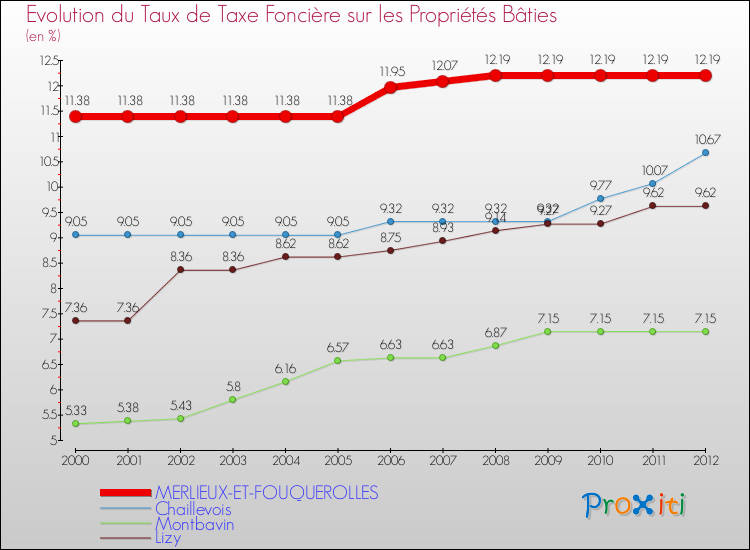 Evolution du taux de la taxe foncière sur le bati pour MERLIEUX-ET-FOUQUEROLLES et les communes proches de 2000 à 2012 Comparaison des taux de taxe foncière sur le bati pour MERLIEUX-ET-FOUQUEROLLES et les communes voisines de 2000 à 2012