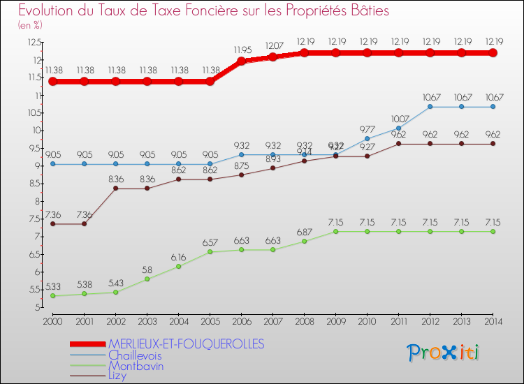 Evolution du taux de la taxe foncière sur le bati pour MERLIEUX-ET-FOUQUEROLLES et les communes proches de 2000 à 2014 Comparaison des taux de taxe foncière sur le bati pour MERLIEUX-ET-FOUQUEROLLES et les communes voisines de 2000 à 2014