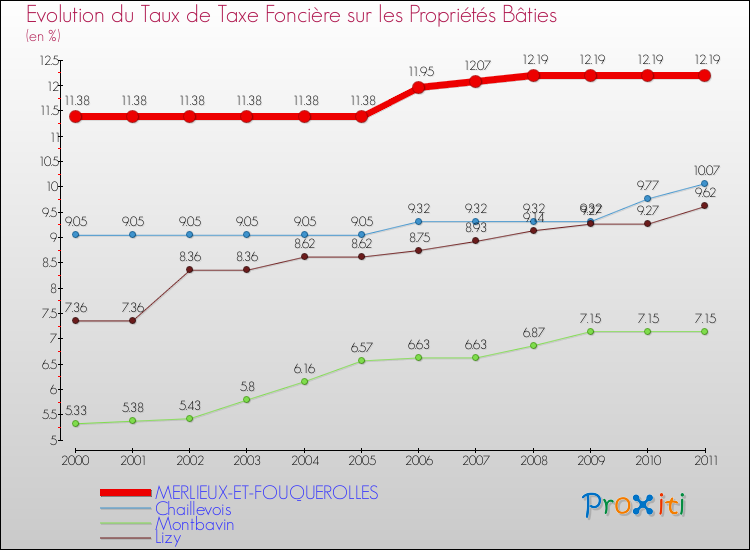 Evolution du taux de la taxe foncière sur le bati pour MERLIEUX-ET-FOUQUEROLLES et les communes proches Comparaison des taux de taxe foncière sur le bati pour MERLIEUX-ET-FOUQUEROLLES et les communes voisines