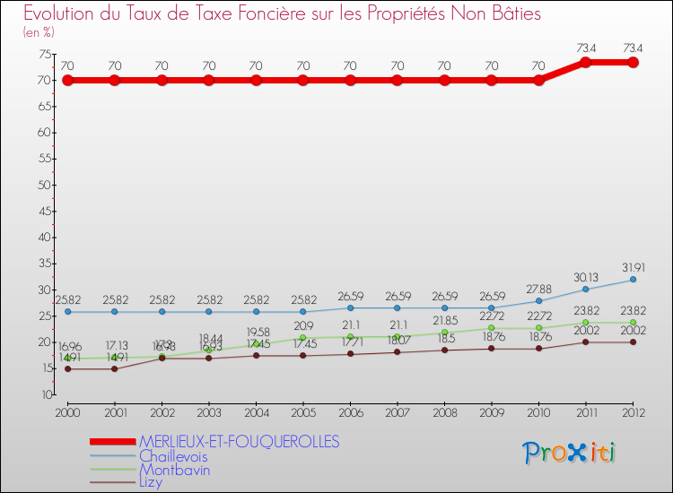 Evolution du taux de la taxe foncière sur les immeubles et terrains non batis pour MERLIEUX-ET-FOUQUEROLLES et les communes proches de 2000 à 2012 Comparaison des taux de la taxe foncière sur les immeubles et terrains non batis pour MERLIEUX-ET-FOUQUEROLLES et les communes voisines de 2000 à 2012