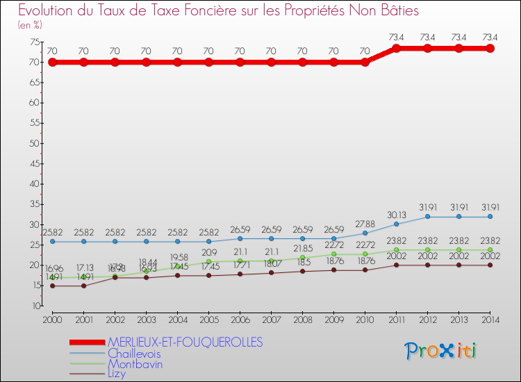 Evolution du taux de la taxe foncière sur les immeubles et terrains non batis pour MERLIEUX-ET-FOUQUEROLLES et les communes proches de 2000 à 2014 Comparaison des taux de la taxe foncière sur les immeubles et terrains non batis pour MERLIEUX-ET-FOUQUEROLLES et les communes voisines de 2000 à 2014