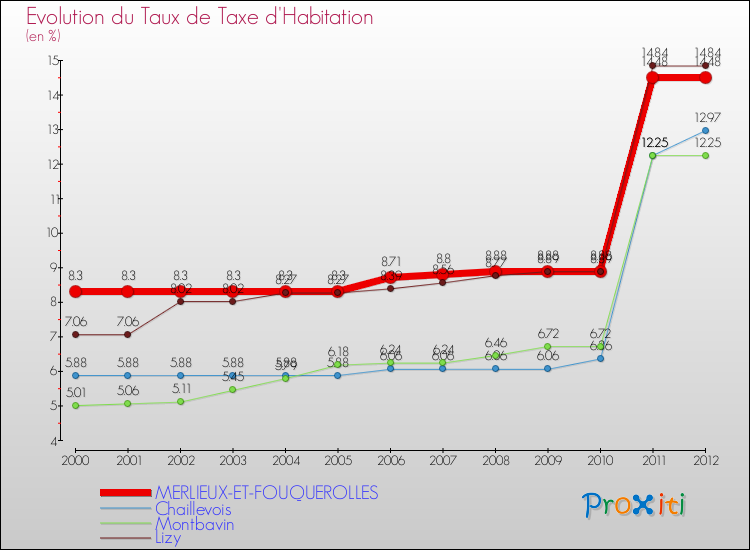 Evolution du taux de la taxe d'habitation pour MERLIEUX-ET-FOUQUEROLLES et les communes proches Comparaison des taux de la taxe d'habitation pour MERLIEUX-ET-FOUQUEROLLES et les communes voisines