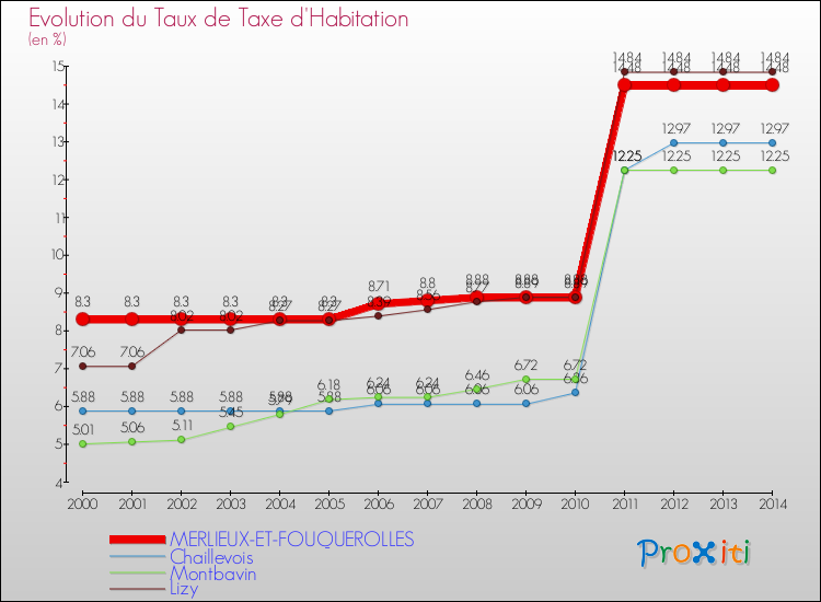 Evolution du taux de la taxe d'habitation pour MERLIEUX-ET-FOUQUEROLLES et les communes proches de 2000 à 2014 Comparaison des taux de la taxe d'habitation pour MERLIEUX-ET-FOUQUEROLLES et les communes voisines de 2000 à 2014