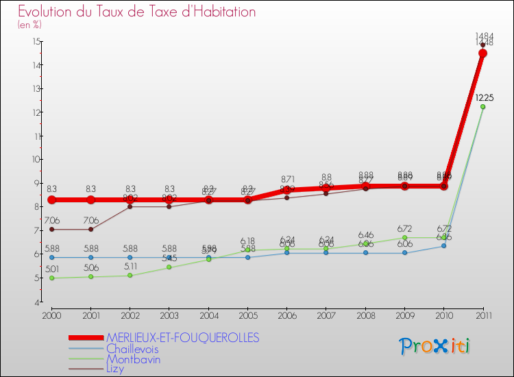 Evolution du taux de la taxe d'habitation pour MERLIEUX-ET-FOUQUEROLLES et les communes proches Comparaison des taux de la taxe d'habitation pour MERLIEUX-ET-FOUQUEROLLES et les communes voisines