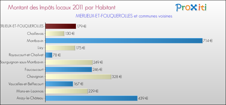 Montant des impôts locaux par Habitant pour MERLIEUX-ET-FOUQUEROLLES et les communes proches Comparaison des impôts locaux par habitant pour MERLIEUX-ET-FOUQUEROLLES et les communes voisines