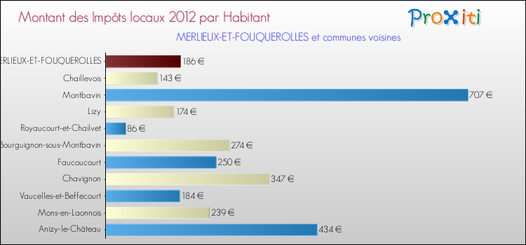 Montant des impôts locaux par Habitant pour MERLIEUX-ET-FOUQUEROLLES et les communes proches Comparaison des impôts locaux par habitant pour MERLIEUX-ET-FOUQUEROLLES et les communes voisines