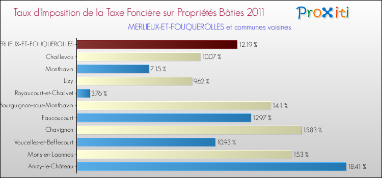 Taux d'imposition de la taxe foncière sur le bati 2011 pour MERLIEUX-ET-FOUQUEROLLES et les communes proches Comparaison des taux d'imposition de la taxe foncière sur le bati 2011 pour MERLIEUX-ET-FOUQUEROLLES et les communes voisines
