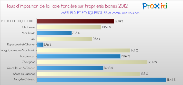 Taux d'imposition de la taxe foncière sur le bati 2012 pour MERLIEUX-ET-FOUQUEROLLES et les communes proches Comparaison des taux d'imposition de la taxe foncière sur le bati 2012 pour MERLIEUX-ET-FOUQUEROLLES et les communes voisines