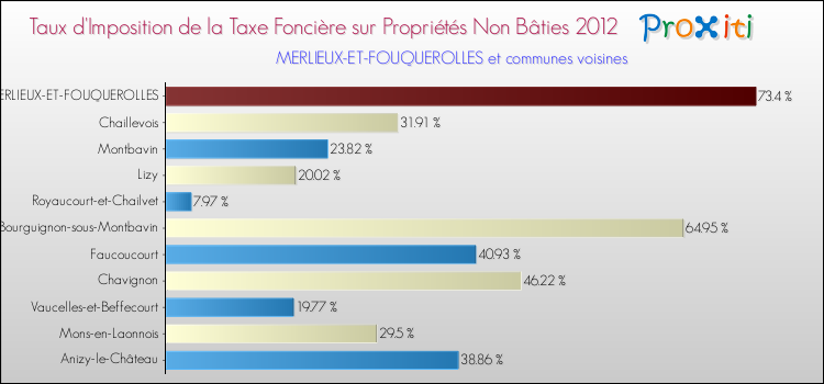 Taux d'imposition de la taxe foncière sur les immeubles et terrains non batis 2012 pour MERLIEUX-ET-FOUQUEROLLES et les communes proches Comparaison des taux d'imposition de la taxe foncière sur les immeubles et terrains non batis 2012 pour MERLIEUX-ET-FOUQUEROLLES et les communes voisines