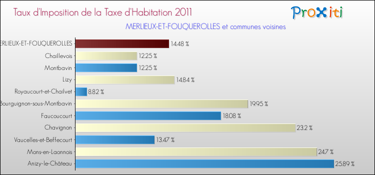 Taux d'imposition de la taxe d'habitation 2011 pour MERLIEUX-ET-FOUQUEROLLES et les communes proches Comparaison des taux d'imposition de la taxe d'habitation 2011 pour MERLIEUX-ET-FOUQUEROLLES et les communes voisines