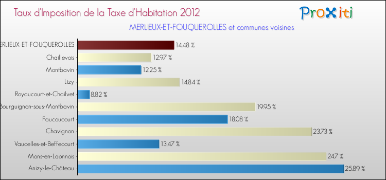 Taux d'imposition de la taxe d'habitation 2012 pour MERLIEUX-ET-FOUQUEROLLES et les communes proches Comparaison des taux d'imposition de la taxe d'habitation 2012 pour MERLIEUX-ET-FOUQUEROLLES et les communes voisines