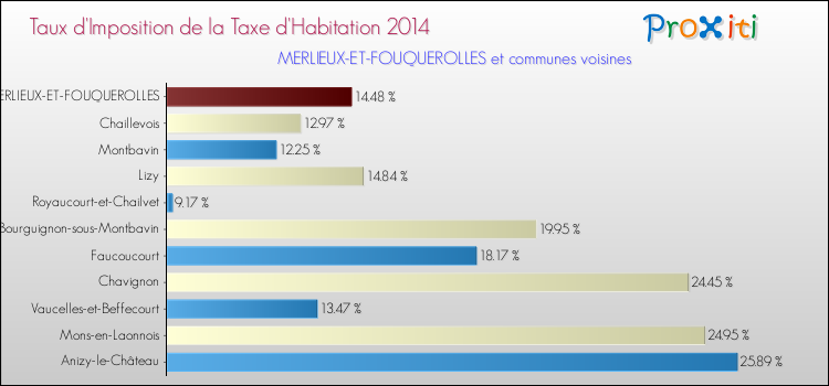 Taux d'imposition de la taxe d'habitation 2014 pour MERLIEUX-ET-FOUQUEROLLES et les communes proches Comparaison des taux d'imposition de la taxe d'habitation 2014 pour MERLIEUX-ET-FOUQUEROLLES et les communes voisines