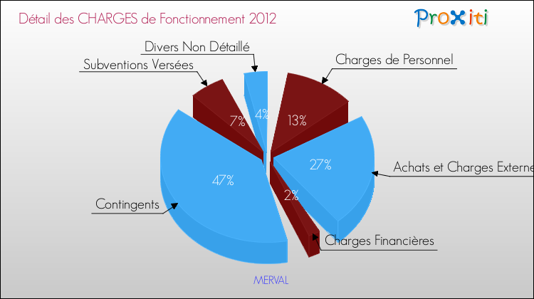 Décomposition des Charges de Fonctionnement 2012 de la commune de MERVAL Charges de Fonctionnement 2012 pour la commune de MERVAL