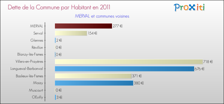Dette par habitant de la commune en 2011 pour MERVAL et les communes proches Comparaison de la dette par habitant de la commune en 2011 pour MERVAL et les communes voisines