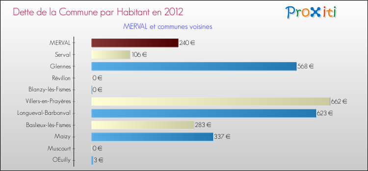 Dette par habitant de la commune en 2012 pour MERVAL et les communes proches Comparaison de la dette par habitant de la commune en 2012 pour MERVAL et les communes voisines