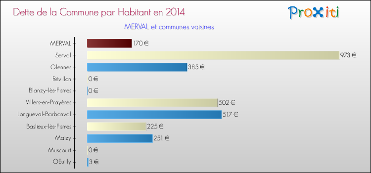 Dette par habitant de la commune en 2014 pour MERVAL et les communes proches Comparaison de la dette par habitant de la commune en 2014 pour MERVAL et les communes voisines