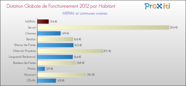 Montant des dotations globales de fonctionnement DGF par Habitant pour MERVAL et les communes proches Comparaison des des dotations globales de fonctionnement DGF par habitant pour MERVAL et les communes voisines
