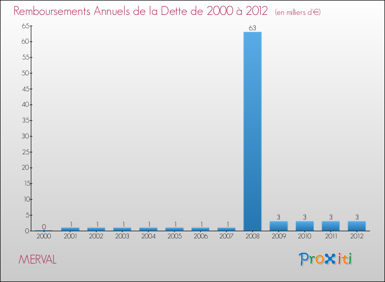 Evolution de l'annuité de la dette pour la commune de MERVAL de 2000 à 2012 Annuités de la dette pour MERVAL de 2000 à 2012