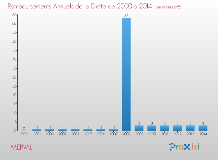 Evolution de l'annuité de la dette pour la commune de MERVAL de 2000 à 2014 Annuités de la dette pour MERVAL de 2000 à 2014