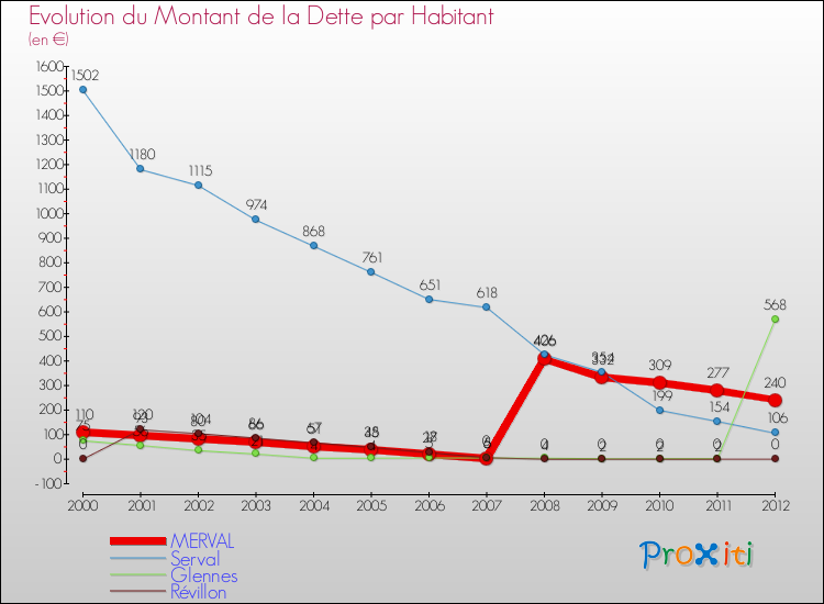 Evolution de la dette par habitant pour la commune de MERVAL et les communes proches de 2000 à 2012 Comparaison de la dette par habitant pour MERVAL et les communes voisines de 2000 à 2012