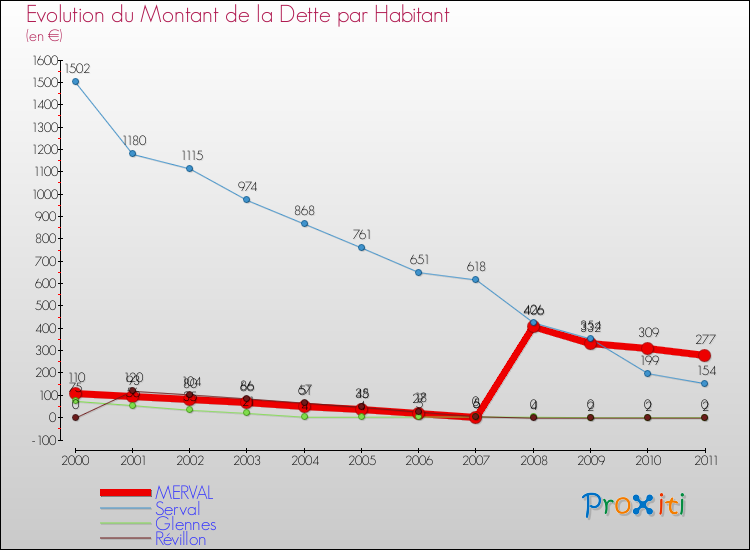 Evolution de la dette par habitant pour la commune de MERVAL et les communes proches Comparaison de la dette par habitant pour MERVAL et les communes voisines