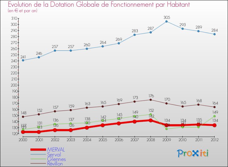 Evolution et montant de la dotation globale de fonctionnement par Habitant pour MERVAL et les communes proches Comparaison des dotations globales de fonctionnement par habitant pour MERVAL et les communes voisines