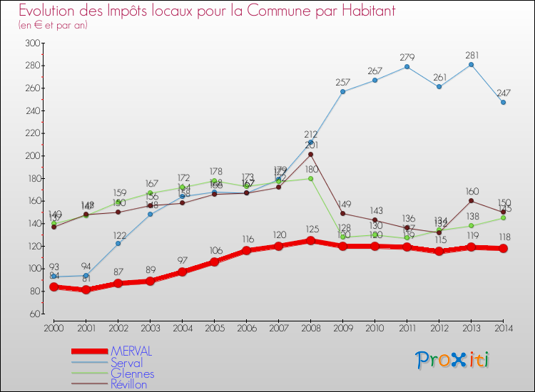 Evolution et montant des impôts locaux par Habitant pour MERVAL et les communes proches de 2000 à 2014 Comparaison des impôts locaux par habitant pour MERVAL et les communes voisines de 2000 à 2014