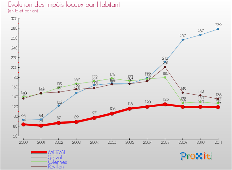 Evolution et montant des impôts locaux par Habitant pour MERVAL et les communes proches Comparaison des impôts locaux par habitant pour MERVAL et les communes voisines