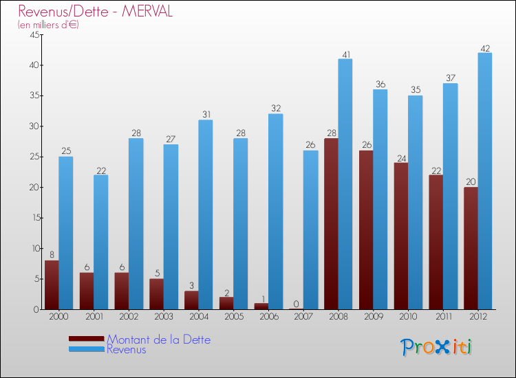 Evolution comparée de la dette et des revenus pour la commune de MERVAL de 2000 à 2012 Comparaison de la dette et des revenus pour MERVAL de 2000 à 2012
