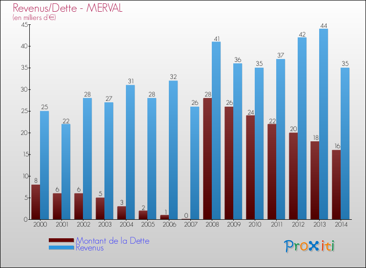 Evolution comparée de la dette et des revenus pour la commune de MERVAL de 2000 à 2014 Comparaison de la dette et des revenus pour MERVAL de 2000 à 2014