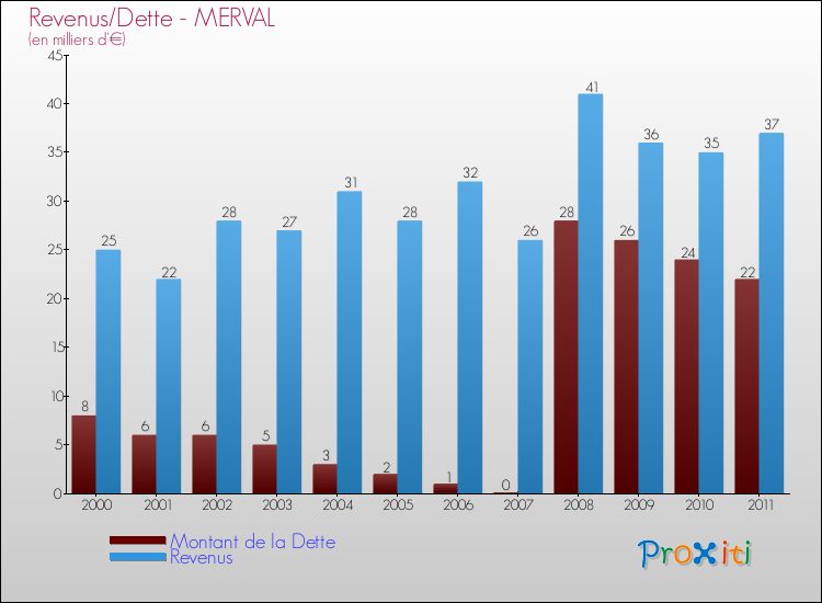 Evolution comparée de la dette et des revenus pour la commune de MERVAL de 2000 à 2011 Comparaison de la dette et des revenus pour MERVAL de 2000 à 2011