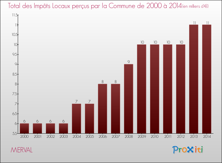 Evolution des Impôts Locaux pour la commune de MERVAL de 2000 à 2014 Evolution des Impôts Locaux pour MERVAL de 2000 à 2014