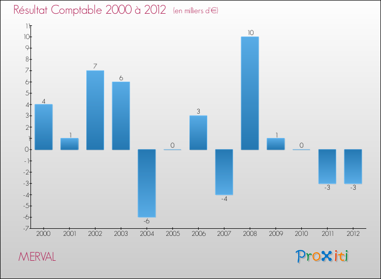 Evolution du résultat comptable pour la commune de MERVAL de 2000 à 2012 Evolution du résultat comptable pour MERVAL de 2000 à 2012