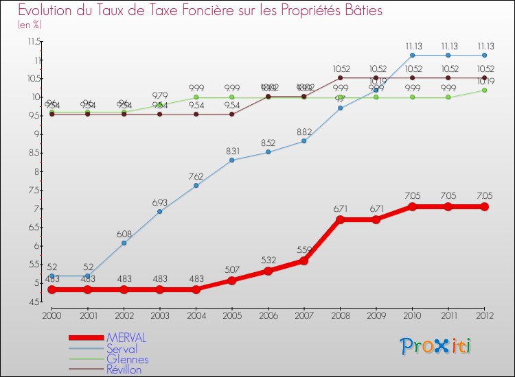 Evolution du taux de la taxe foncière sur le bati pour MERVAL et les communes proches de 2000 à 2012 Comparaison des taux de taxe foncière sur le bati pour MERVAL et les communes voisines de 2000 à 2012