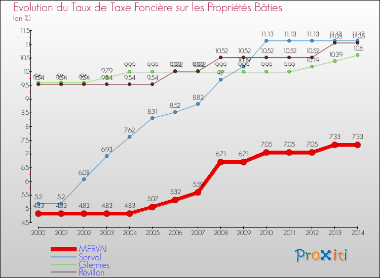 Evolution du taux de la taxe foncière sur le bati pour MERVAL et les communes proches de 2000 à 2014 Comparaison des taux de taxe foncière sur le bati pour MERVAL et les communes voisines de 2000 à 2014