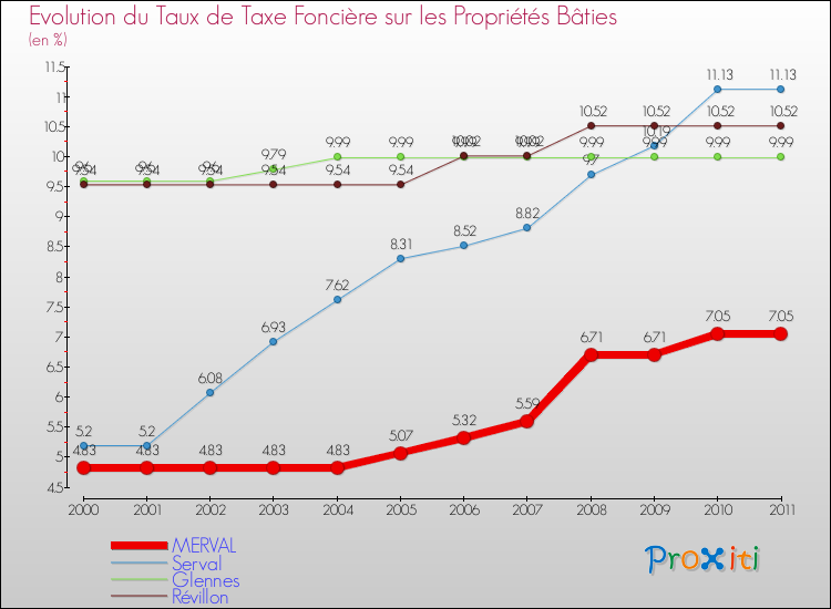 Evolution du taux de la taxe foncière sur le bati pour MERVAL et les communes proches Comparaison des taux de taxe foncière sur le bati pour MERVAL et les communes voisines